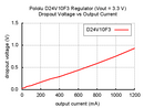 Typical dropout voltage of Pololu 3.3V step-down voltage regulator D24V10F3.