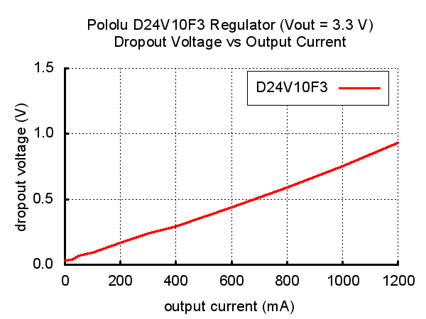 Typical dropout voltage of Pololu 3.3V step-down voltage regulator D24V10F3.