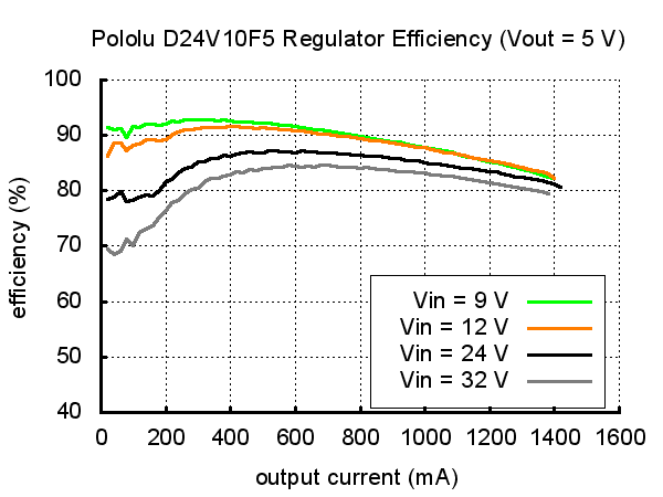 Typical efficiency of Pololu 5V step-down voltage regulator D24V10F5.