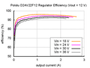 Typical efficiency of Pololu 12V, 2.2A Step-Down Voltage Regulator D24V22F12.