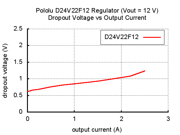 Typical dropout voltage of Pololu 12V, 2.2A Step-Down Voltage Regulator D24V22F12.