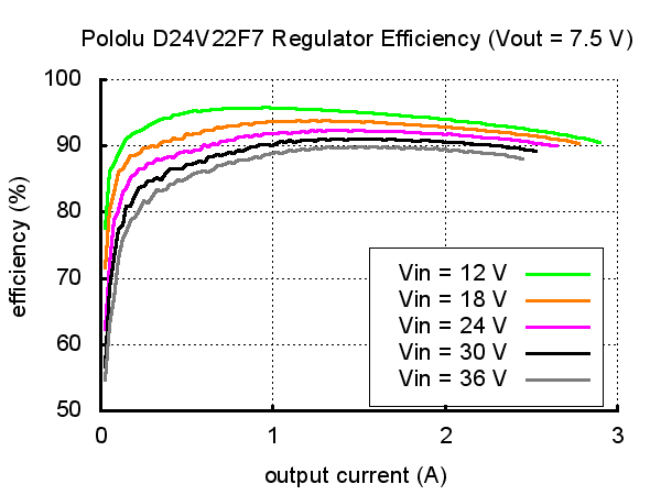 Typical efficiency of Pololu 7.5V, 2.4A Step-Down Voltage Regulator D24V22F7.