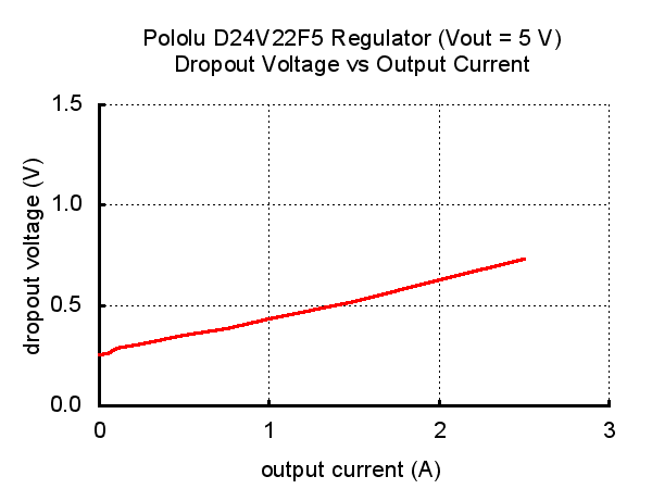 Typical dropout voltage of Pololu 5V, 2.5A Step-Down Voltage Regulator D24V22F5.