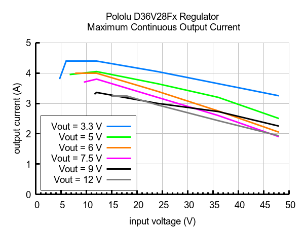 Typical maximum continuous output current of Step-Down Voltage Regulator D36V28Fx.