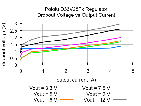 Typical dropout voltage of Step-Down Voltage Regulator D36V28Fx.
