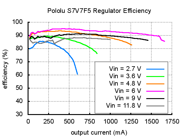 Typical efficiency of Pololu step-up/step-down voltage regulator S7V7F5.