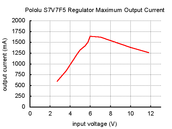 Typical maximum output current of Pololu step-up/step-down voltage regulator S7V7F5.
