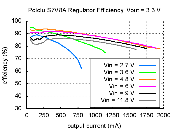 Typical efficiency of Pololu step-up/step-down voltage regulator S7V8A with output voltage set to 3.3 V.