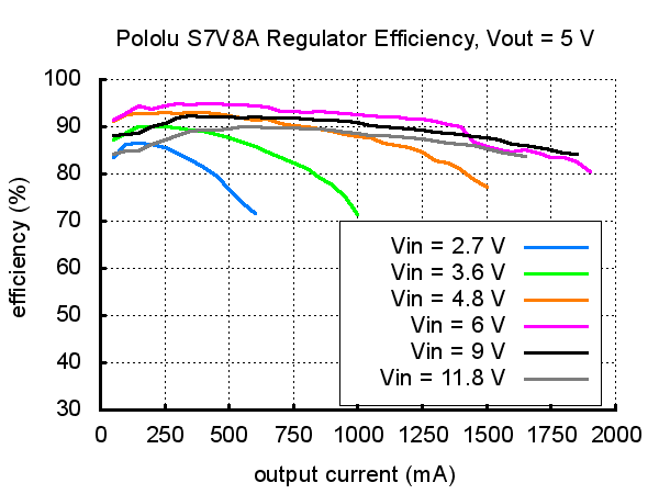 Typical efficiency of Pololu step-up/step-down voltage regulator S7V8A with output voltage set to 5 V.