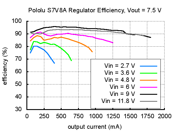 Typical efficiency of Pololu step-up/step-down voltage regulator S7V8A with output voltage set to 7.5 V.