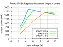 Typical maximum output current of Pololu step-up/step-down voltage regulator S7V8A.
