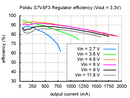 Typical efficiency of Pololu step-up/step-down voltage regulator S7V8F3.