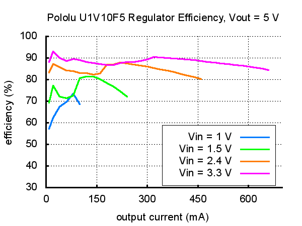 Typical efficiency of Pololu 5V step-up voltage regulator U1V10F5.