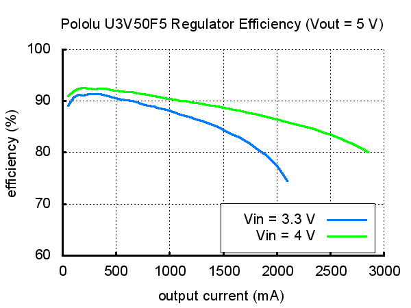 Typical efficiency of Pololu 5&nbsp;V step-up voltage regulator U3V50F5.