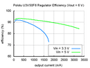 Typical efficiency of Pololu 6&nbsp;V step-up voltage regulator U3V50F6.