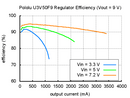 Typical efficiency of Pololu 9&nbsp;V step-up voltage regulator U3V50F9.