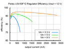 Typical efficiency of Pololu 12&nbsp;V step-up voltage regulator U3V50F12.