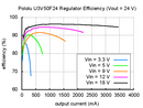 Typical efficiency of Pololu 24&nbsp;V step-up voltage regulator U3V50F24.