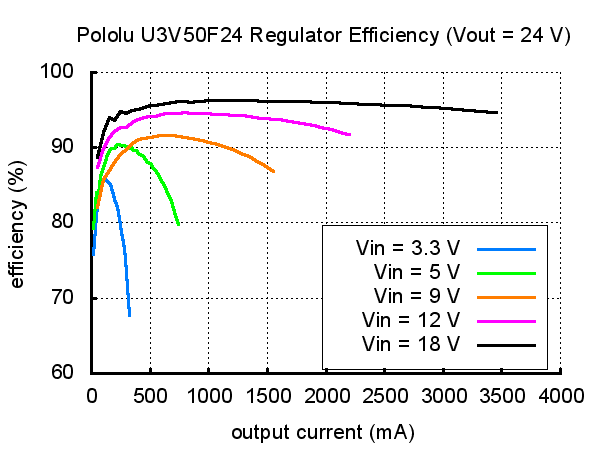 Typical efficiency of Pololu 24&nbsp;V step-up voltage regulator U3V50F24.