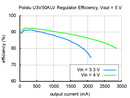 Typical efficiency of Pololu adjustable 4-12&nbsp;V step-up voltage regulator U3V50ALV with VOUT set to 5&nbsp;V.