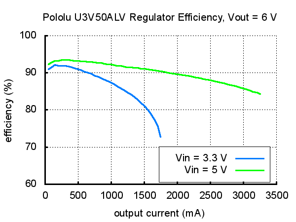 Typical efficiency of Pololu adjustable 4-12&nbsp;V step-up voltage regulator U3V50ALV with VOUT set to 6&nbsp;V.