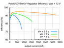 Typical efficiency of Pololu adjustable 4-12&nbsp;V step-up voltage regulator U3V50ALV with VOUT set to 12&nbsp;V.