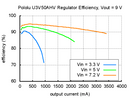 Typical efficiency of Pololu adjustable 9-30&nbsp;V step-up voltage regulator U3V50AHV with VOUT set to 9&nbsp;V.
