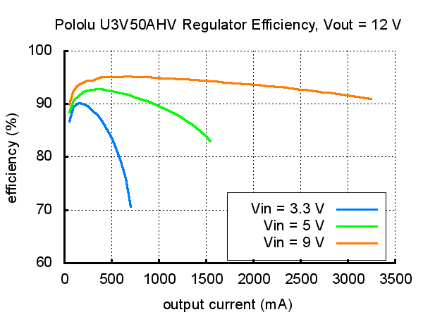 Typical efficiency of Pololu adjustable 9-30&nbsp;V step-up voltage regulator U3V50AHV with VOUT set to 12&nbsp;V.
