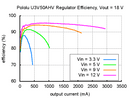 Typical efficiency of Pololu adjustable 9-30&nbsp;V step-up voltage regulator U3V50AHV with VOUT set to 18&nbsp;V.