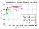 Typical efficiency of Pololu adjustable 9-30&nbsp;V step-up voltage regulator U3V50AHV with VOUT set to 24&nbsp;V.