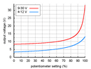 Output voltage settings for Pololu adjustable step-up voltage regulators U3V50ALV (blue line) and U3V50AHV (red line).
