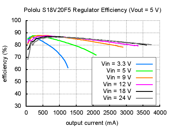 Typical efficiency of Pololu 5V step-up/step down voltage regulator S18V20F5.