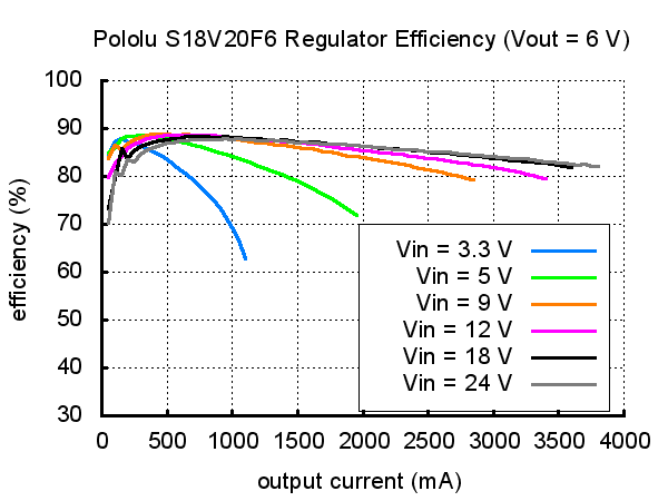 Typical efficiency of Pololu 6V step-up/step down voltage regulator S18V20F6.