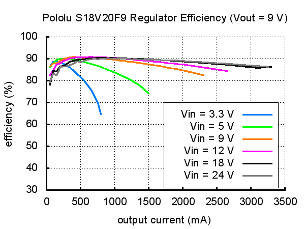 Typical efficiency of Pololu 9V step-up/step down voltage regulator S18V20F9.