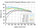 Typical efficiency of Pololu 3.3V step-down voltage regulator D24V5F3.