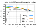 Typical efficiency of Pololu 3.3V step-down voltage regulator D24V10F3.