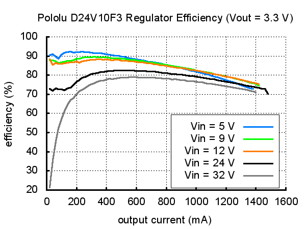 Typical efficiency of Pololu 3.3V step-down voltage regulator D24V10F3.