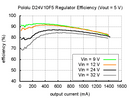 Typical efficiency of Pololu 5V step-down voltage regulator D24V10F5.