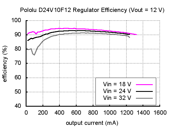 Typical efficiency of Pololu 12V step-down voltage regulator D24V10F12.