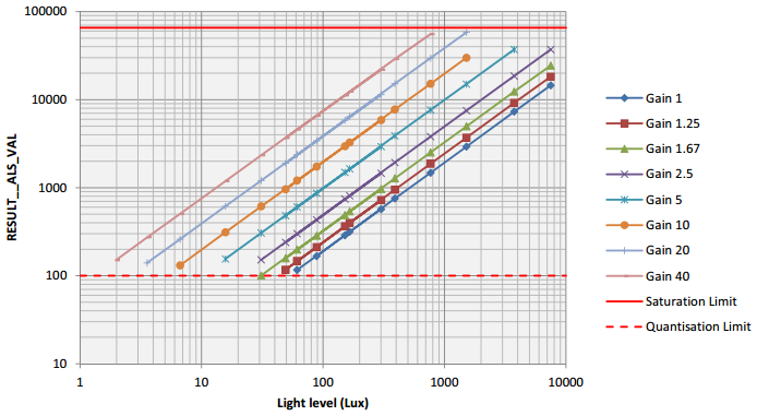 VL6180X datasheet graph of typical ALS linearity vs gain over a wide dynamic range.