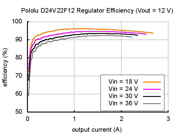Typical efficiency of Pololu 12V, 2.2A Step-Down Voltage Regulator D24V22F12.