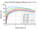 Typical efficiency of Pololu 3.3V, 2.6A Step-Down Voltage Regulator D24V22F3.