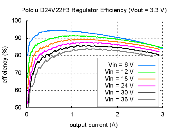 Typical efficiency of Pololu 3.3V, 2.6A Step-Down Voltage Regulator D24V22F3.
