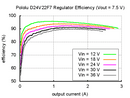 Typical efficiency of Pololu 7.5V, 2.4A Step-Down Voltage Regulator D24V22F7.