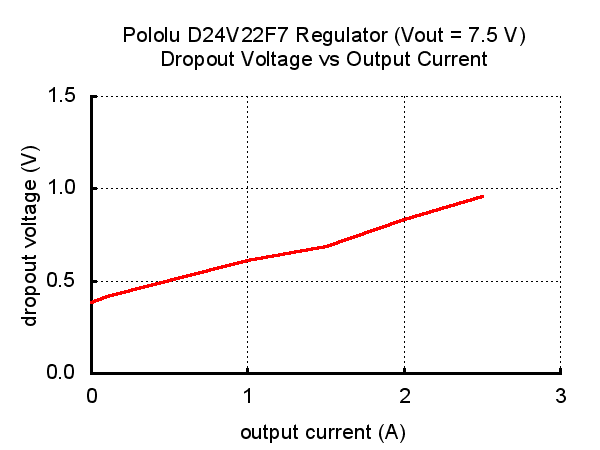 Typical dropout voltage of Pololu 7.5V, 2.4A Step-Down Voltage Regulator D24V22F7.