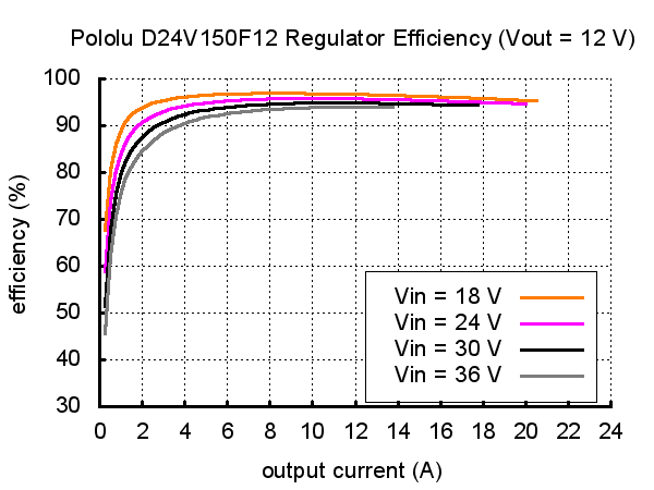 Typical efficiency of Pololu 12V, 15A Step-Down Voltage Regulator D24V150F12.