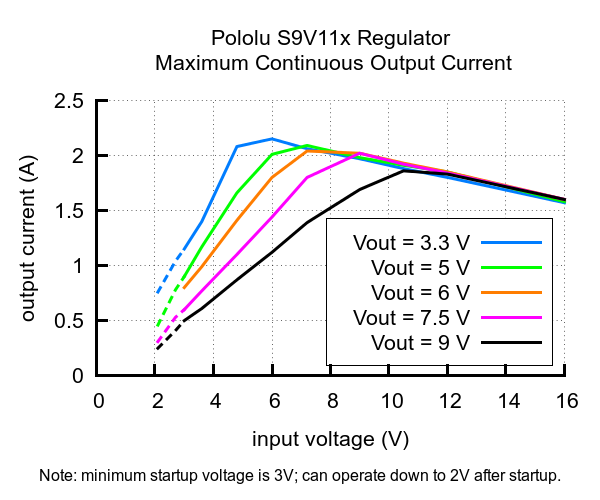 Typical maximum continuous output current of Step-Up/Step-Down Voltage Regulator S9V11x