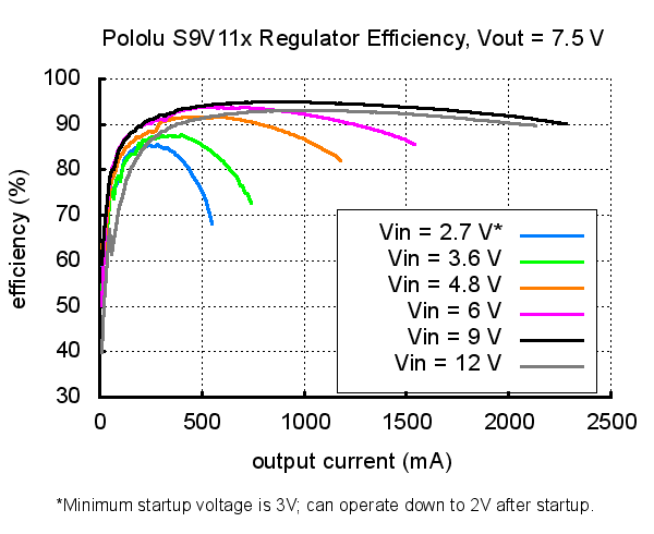 Typical efficiency of Step-Up/Step-Down Voltage Regulator S9V11x with VOUT set to 7.5V.
