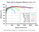 Typical efficiency of Step-Up/Step-Down Voltage Regulator S9V11x with VOUT set to 6V.