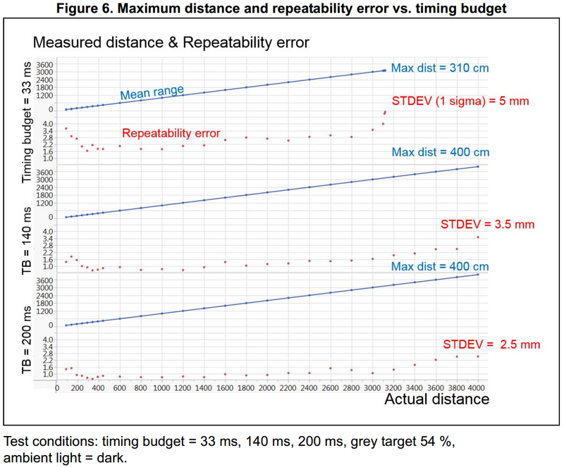 From VL53L1X datasheet: graphs of maximum distance and repeatability error vs timing budget.